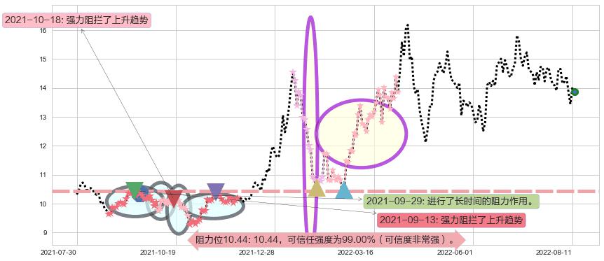 康缘药业阻力支撑位图-阿布量化