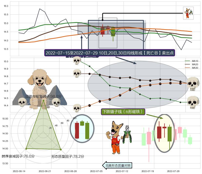 下跌镊子线（n形磁铁）+乌云盖顶+下降覆盖线+射击之星形态+下跌Pinbar组合信号 ➕ 【死亡谷】卖出点