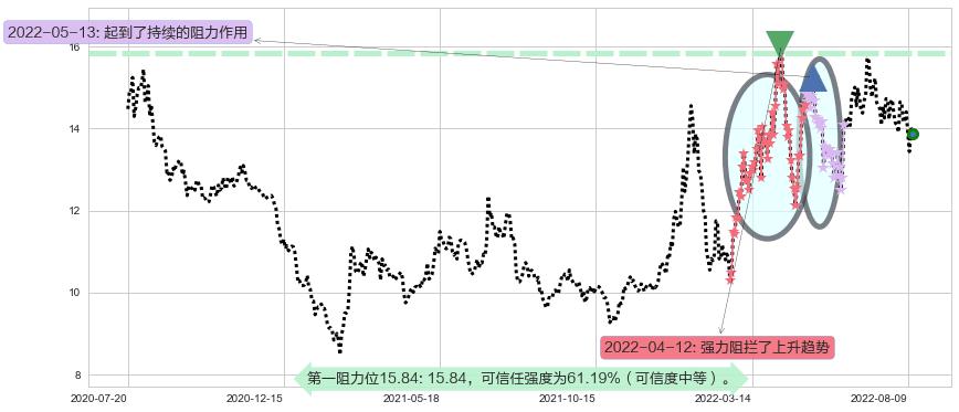 康缘药业阻力支撑位图-阿布量化