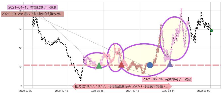 康缘药业阻力支撑位图-阿布量化