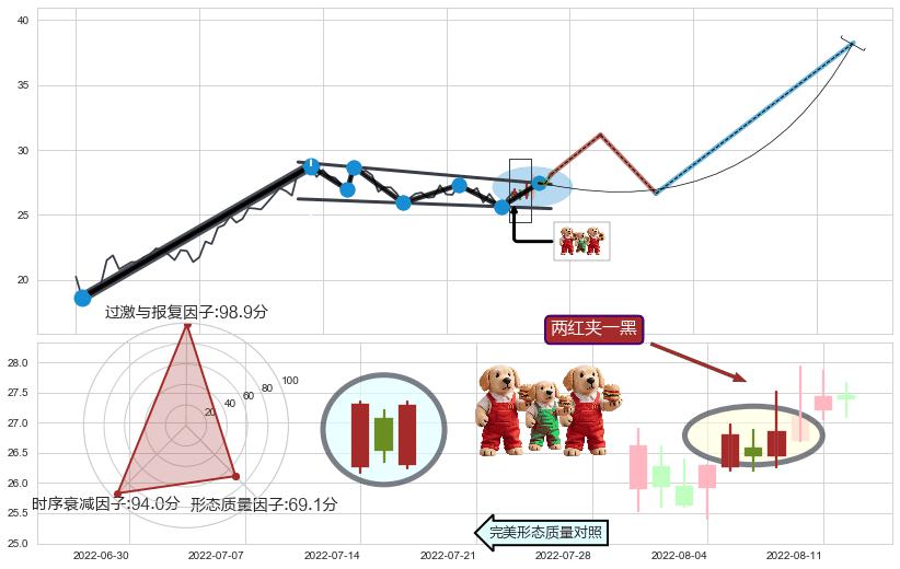 两红夹一黑 ➕ 突破整理