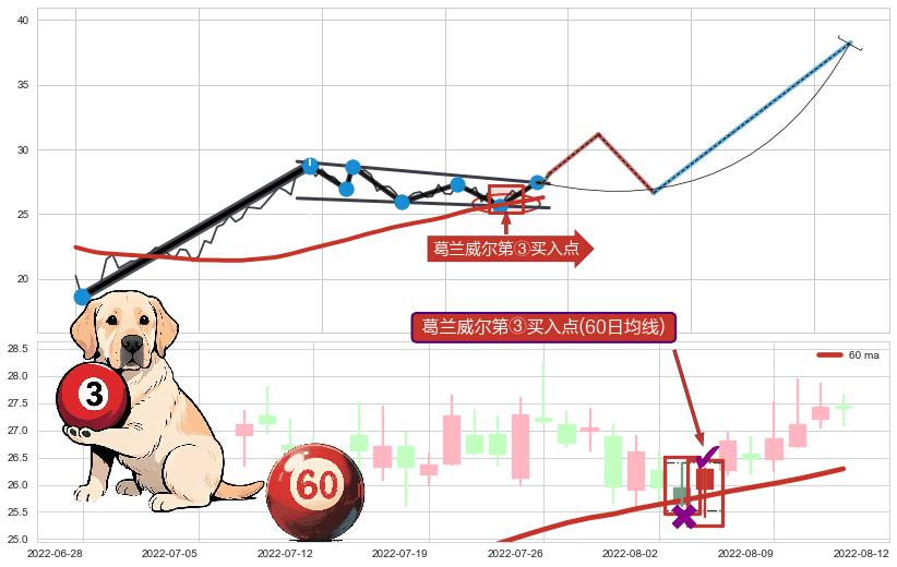 葛兰威尔第③买入点 ➕ 突破整理