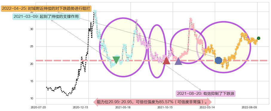 老白干酒阻力支撑位图-阿布量化