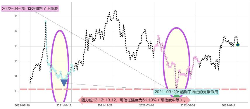国睿科技阻力支撑位图-阿布量化