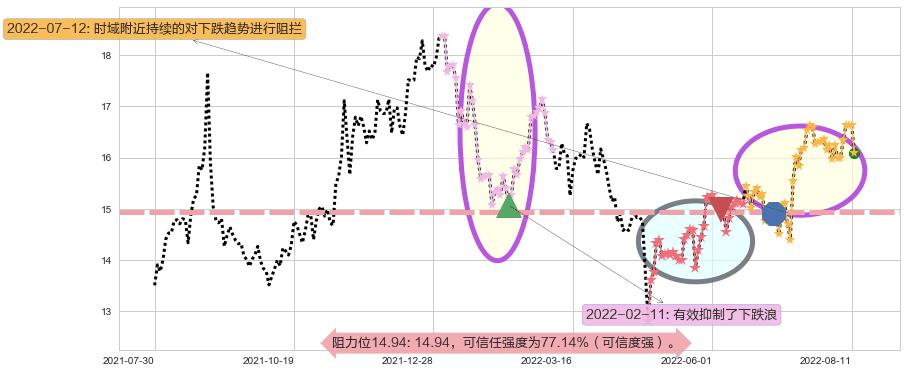 国睿科技阻力支撑位图-阿布量化