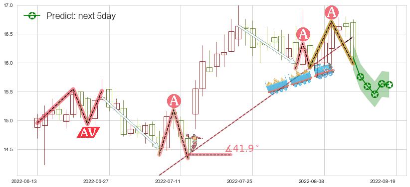 国睿科技(sh600562)价格预测图-阿布量化