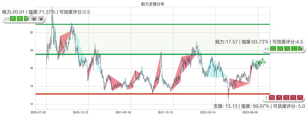 国睿科技(sh600562)阻力支撑位图-阿布量化