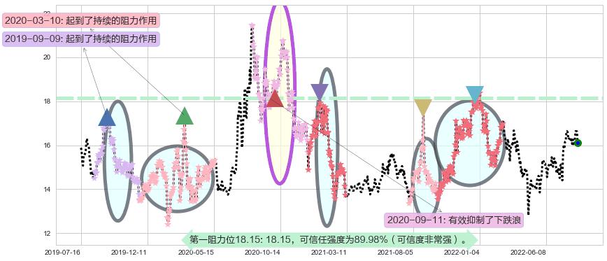 国睿科技阻力支撑位图-阿布量化