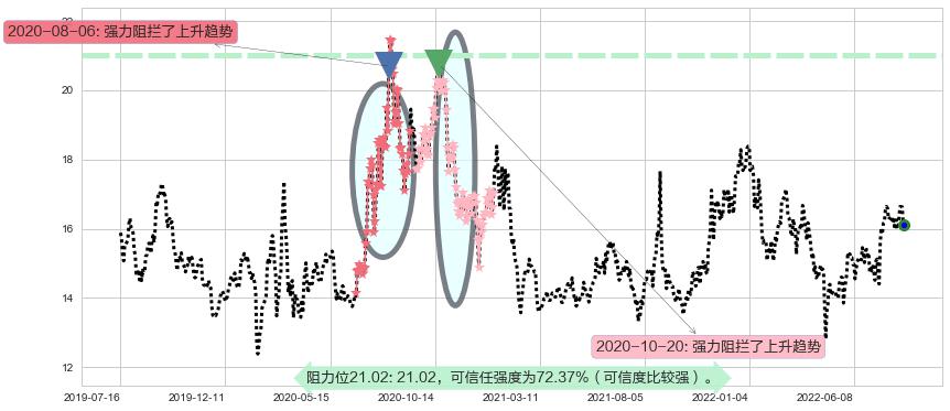 国睿科技阻力支撑位图-阿布量化