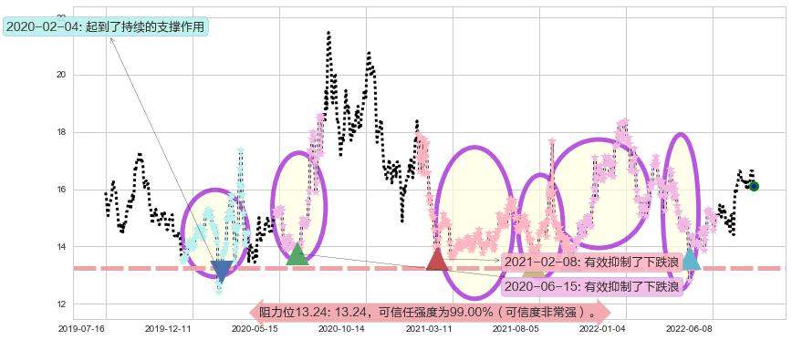 国睿科技阻力支撑位图-阿布量化