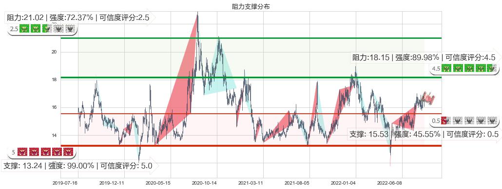 国睿科技(sh600562)阻力支撑位图-阿布量化