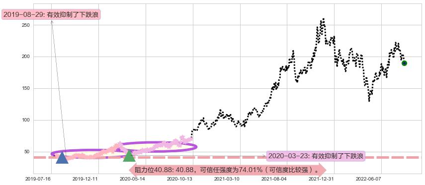 法拉电子阻力支撑位图-阿布量化
