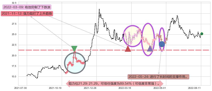 济川药业阻力支撑位图-阿布量化