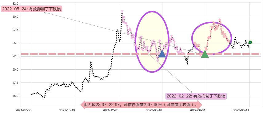 济川药业阻力支撑位图-阿布量化