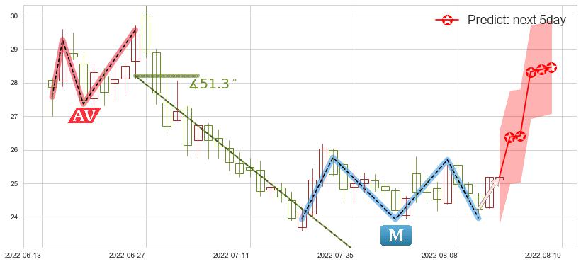 预测济川药业(sh600566)价格K线图-阿布量化