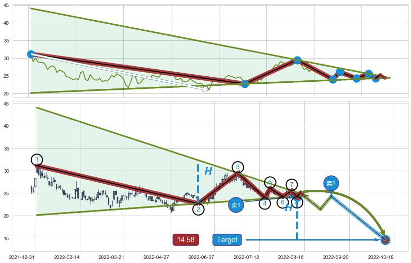 下降【对称】三角形整理