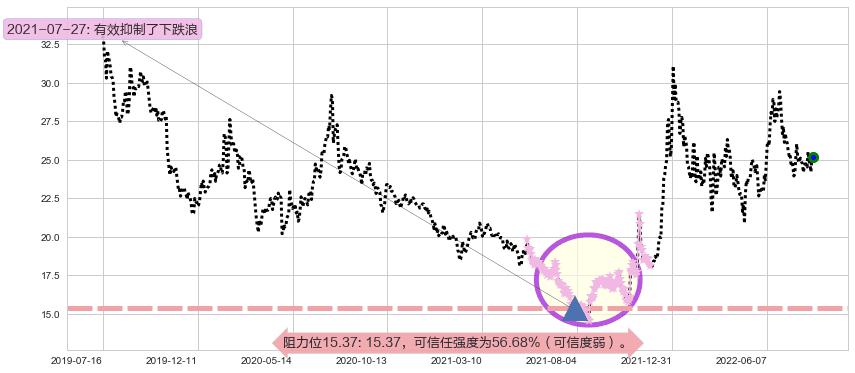 济川药业阻力支撑位图-阿布量化