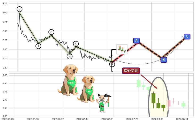 降势受阻+上涨两颗星 | 上涨三颗星+冉冉上升|稳步上涨+两红夹一黑+早晨之星（黎明之星）+底部尽头线（上山虎）+双针探底+上升覆盖线+锤头线（锤子线） ➕ 调整浪ABC