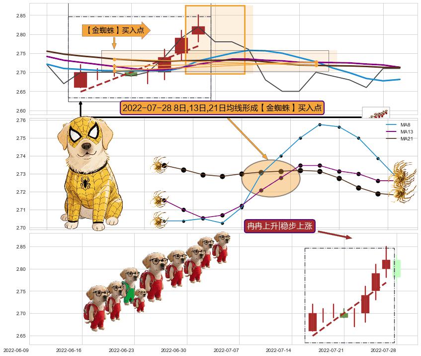 冉冉上升|稳步上涨+早晨之星（黎明之星） ➕ 【金蜘蛛】买入点
