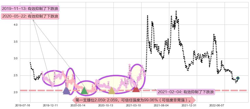 安阳钢铁阻力支撑位图-阿布量化