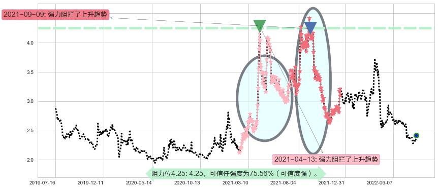 安阳钢铁阻力支撑位图-阿布量化