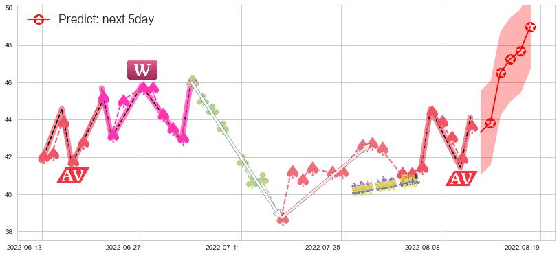 预测恒生电子(sh600570)价格K线图-阿布量化