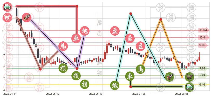 信雅达(sh600571)止盈止损位分析
