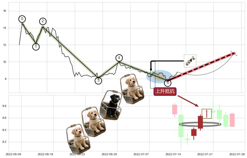 上升抵抗+上涨两颗星 | 上涨三颗星+上升三部曲（升势三鸦）+早晨之星（黎明之星）+高位并排阳线+阳包阴(穿头破脚)+单针探底（定海神针） ➕ 调整浪ABC