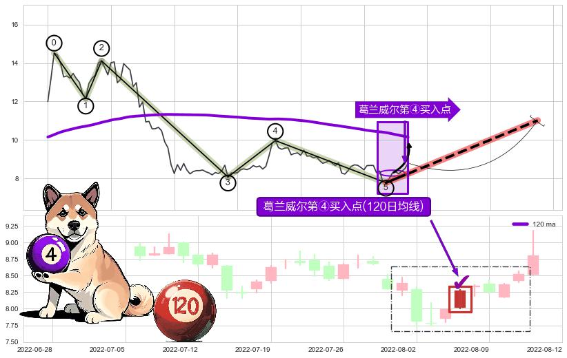 葛兰威尔第④买入点+【高山滑雪】买入点 ➕ 调整浪ABC