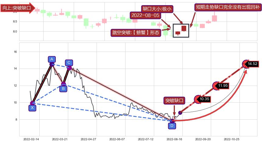 跳空缺口➕谐波(Target)