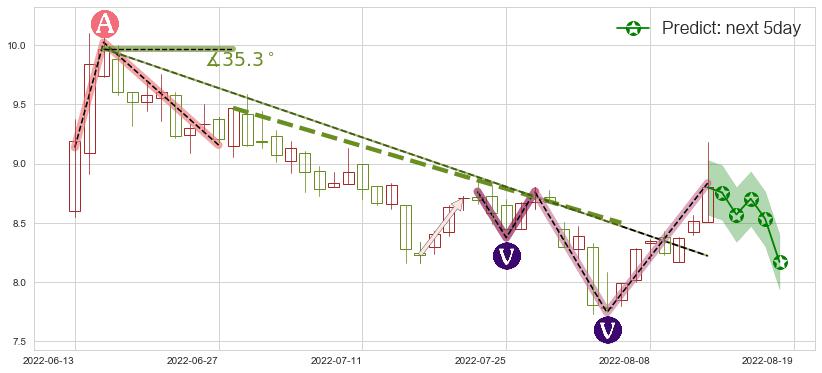 预测信雅达(sh600571)价格K线图-阿布量化