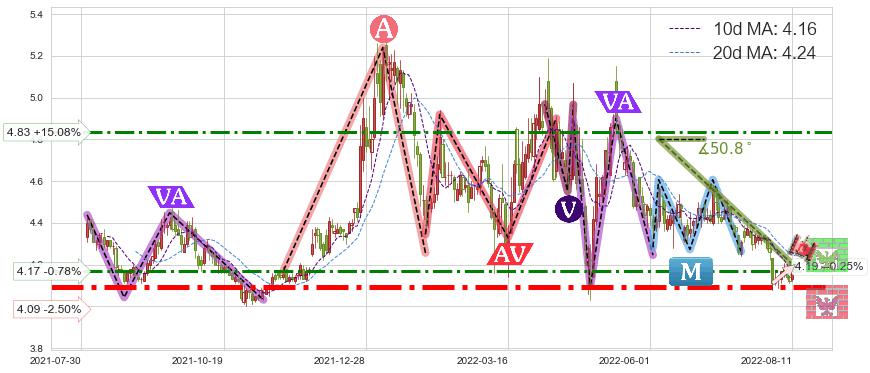 康恩贝(600572)短线趋势趋势阶段分析图-阿布量化