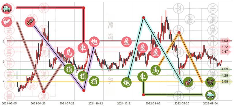 祥源文化(sh600576)止盈止损位分析