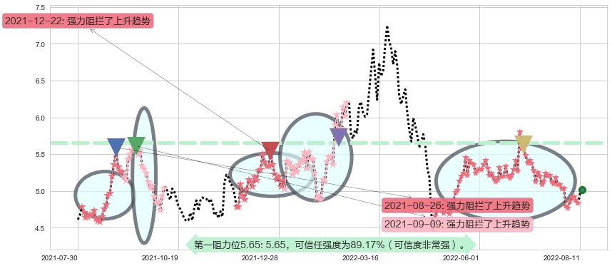 祥源文化阻力支撑位图-阿布量化