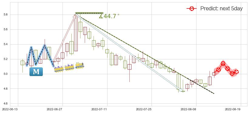 祥源文化(sh600576)价格预测图-阿布量化