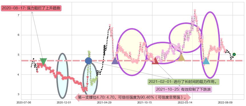 祥源文化阻力支撑位图-阿布量化