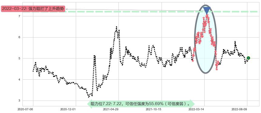 祥源文化阻力支撑位图-阿布量化
