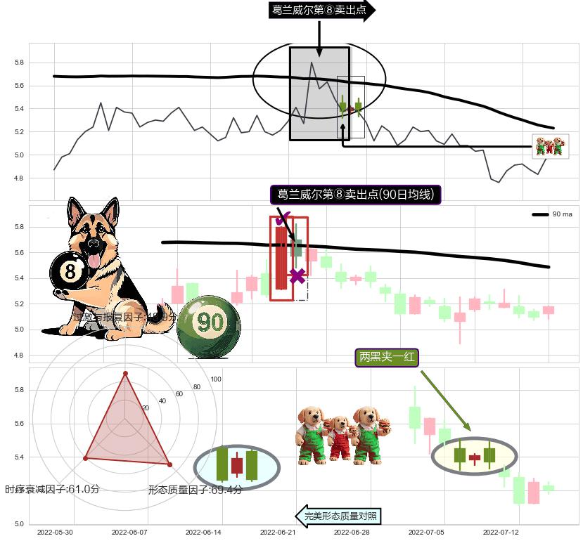 两黑夹一红+绵绵阴跌|下跌不止+下跌孕十字星 ➕ 葛兰威尔第⑧卖出点