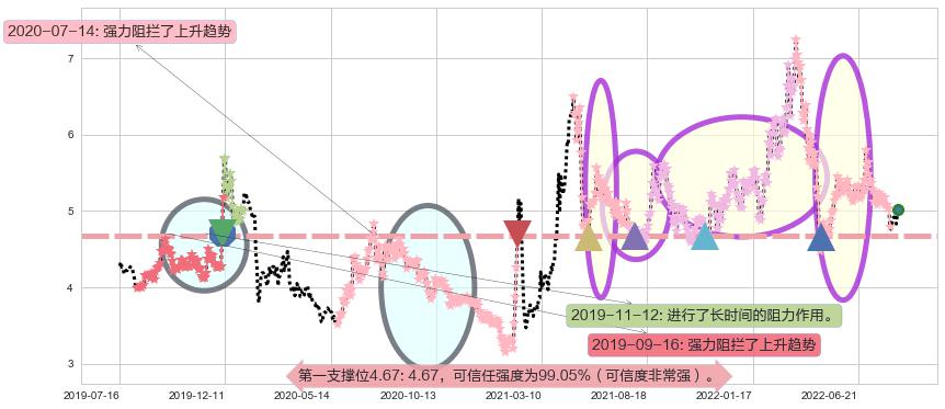 祥源文化阻力支撑位图-阿布量化