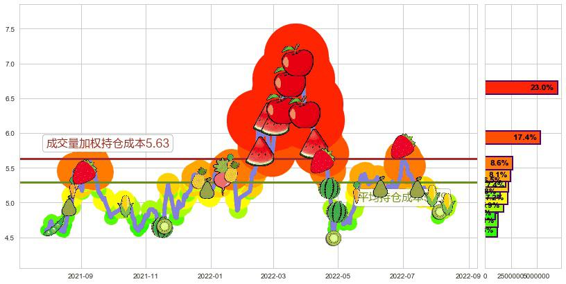 祥源文化(sh600576)持仓成本图-阿布量化
