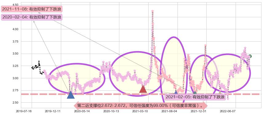京能电力阻力支撑位图-阿布量化