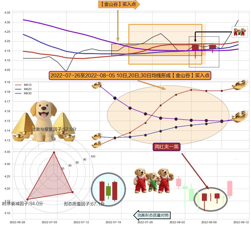 两红夹一黑+双针探底+锤头线（锤子线） ➕ 【金银山谷】买入点