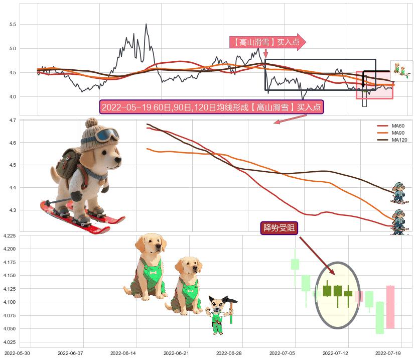 降势受阻+上涨两颗星 | 上涨三颗星+底部尽头线（上山虎）+旭日东升+两红夹一黑+双针探底+锤头线（锤子线）+降势停顿 ➕ 【高山滑雪】买入点