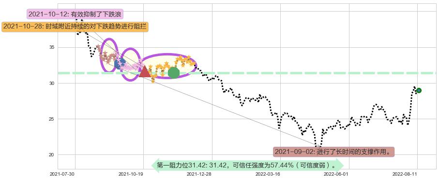 长电科技阻力支撑位图-阿布量化
