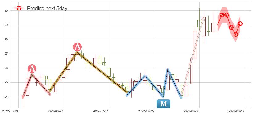 长电科技(sh600584)价格预测图-阿布量化