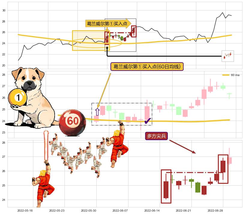 多方尖兵+两红夹一黑+上涨两颗星 | 上涨三颗星+曙光初现形态+锤头线（锤子线）+下探上涨+上升覆盖线+多方炮 ➕ 葛兰威尔第①买入点