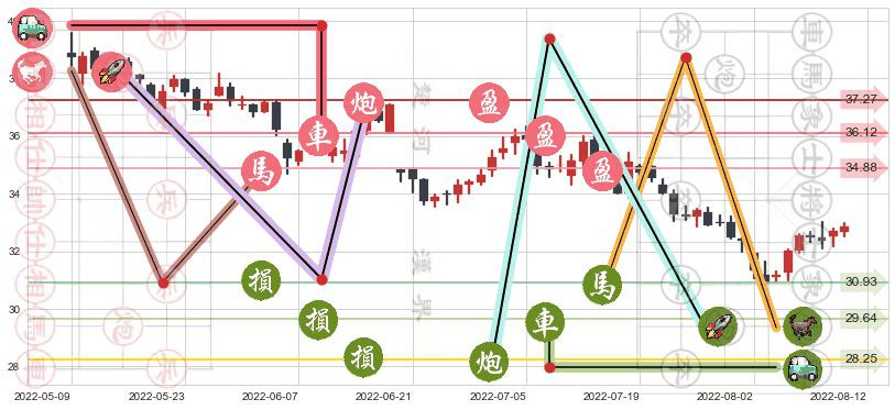 海螺水泥(sh600585)止盈止损位分析