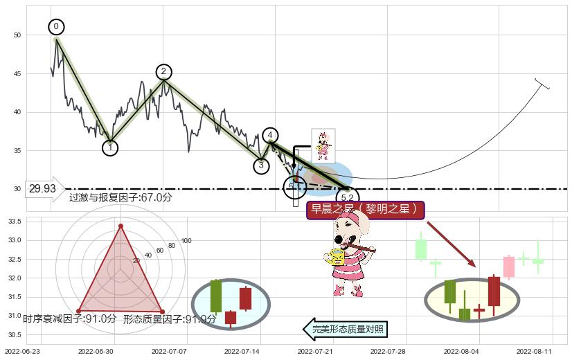 早晨之星（黎明之星）+单针探底（定海神针）+锤头线（锤子线） ➕ 5浪主体