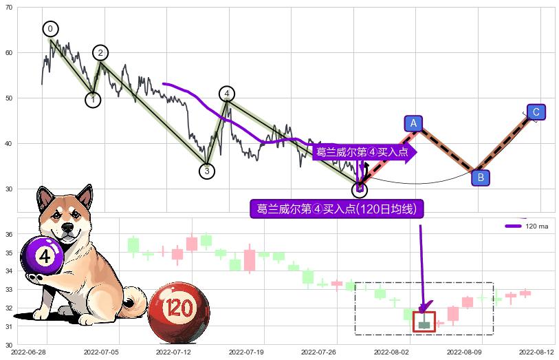 葛兰威尔第④买入点+【高山滑雪】买入点 ➕ 调整浪ABC