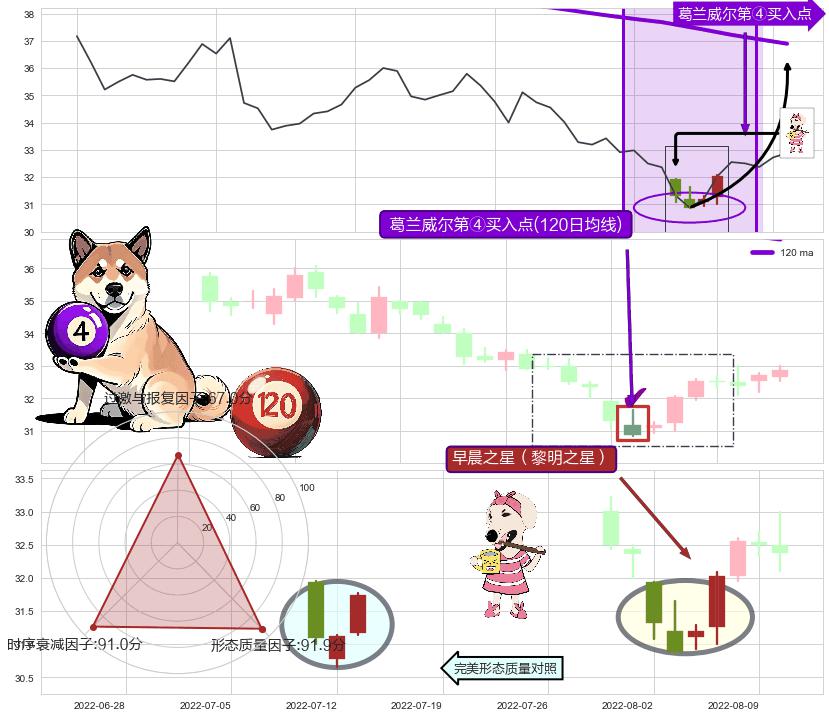 早晨之星（黎明之星）+锤头线（锤子线） ➕ 葛兰威尔第④买入点